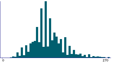 Graph illustrating main data