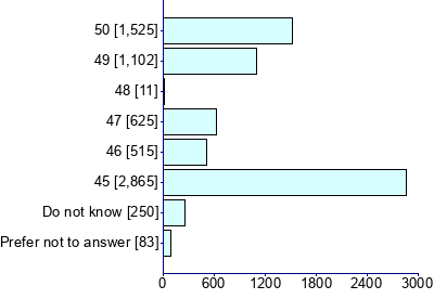 Graph illustrating main data