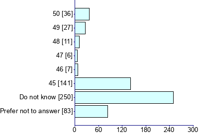 Graph illustrating main data