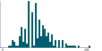 Graph illustrating main data