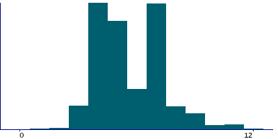 Graph illustrating main data