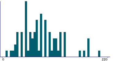 Graph illustrating main data