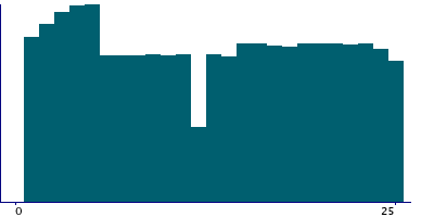 Graph illustrating main data