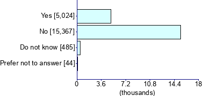 Graph illustrating main data