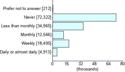 Graph illustrating main data