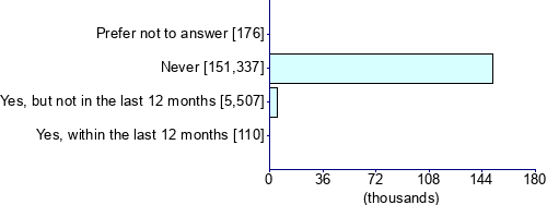 Graph illustrating main data