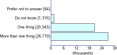 Graph illustrating main data