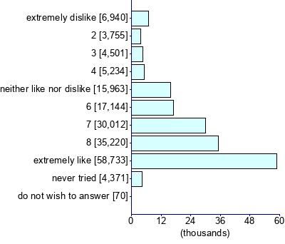 Graph illustrating main data