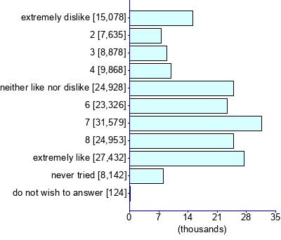 Graph illustrating main data