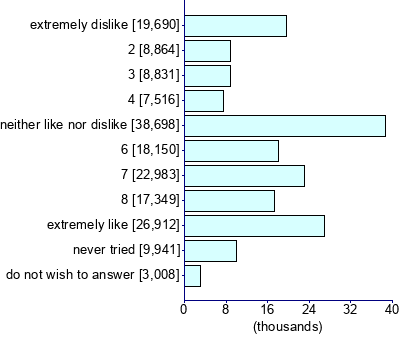 Graph illustrating main data