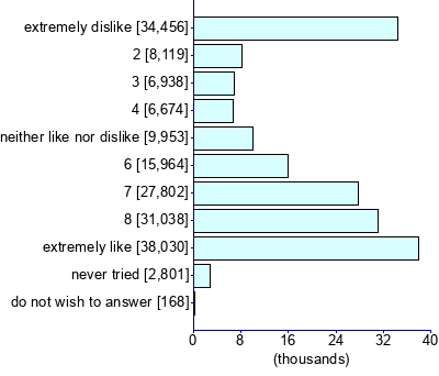 Graph illustrating main data