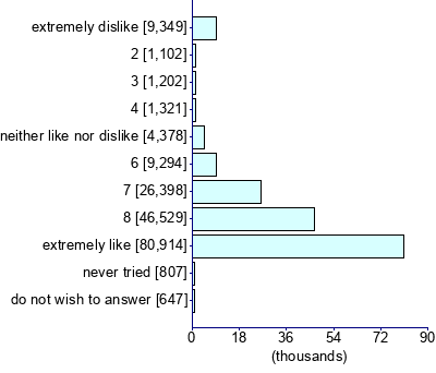Graph illustrating main data