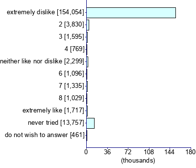 Graph illustrating main data