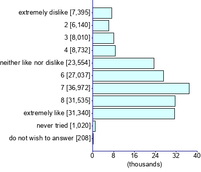 Graph illustrating main data
