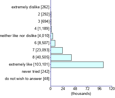 Graph illustrating main data