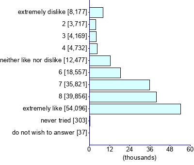 Graph illustrating main data