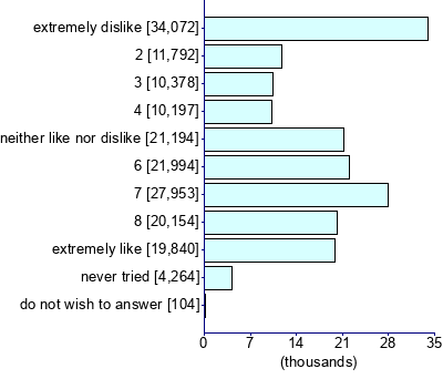Graph illustrating main data