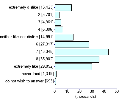 Graph illustrating main data