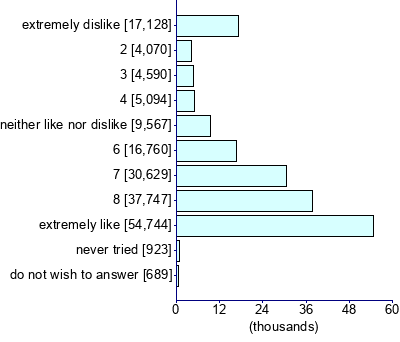 Graph illustrating main data