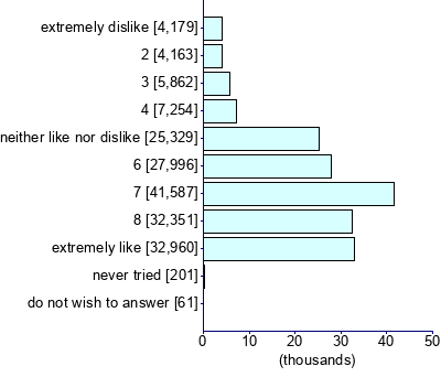 Graph illustrating main data