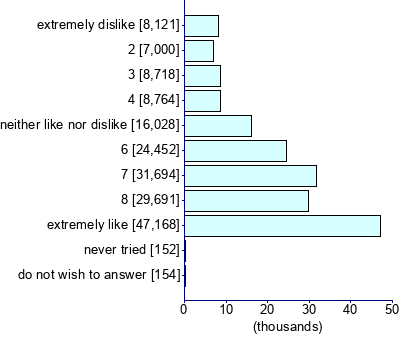 Graph illustrating main data