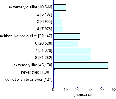 Graph illustrating main data