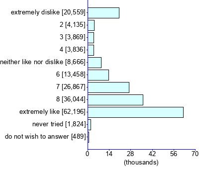 Graph illustrating main data