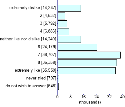 Graph illustrating main data