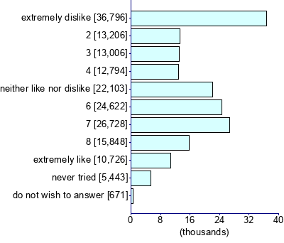 Graph illustrating main data