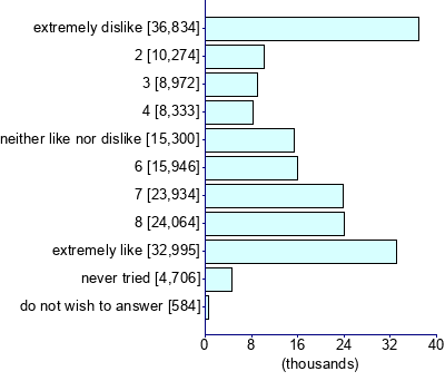 Graph illustrating main data