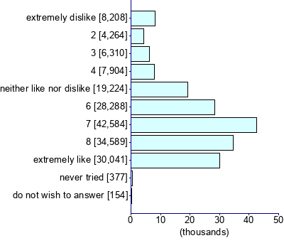 Graph illustrating main data