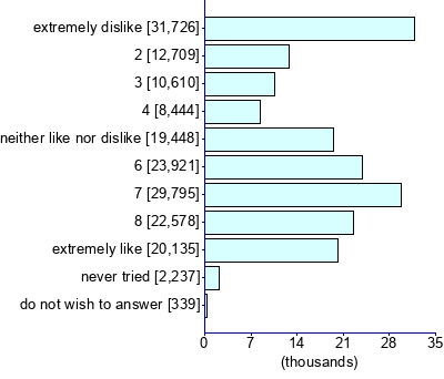 Graph illustrating main data