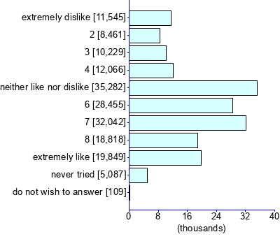 Graph illustrating main data