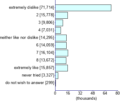 Graph illustrating main data