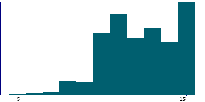 Graph illustrating main data