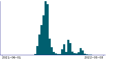 Graph illustrating main data