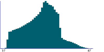 Graph illustrating main data