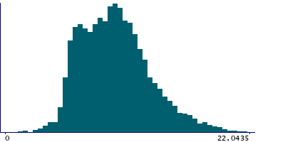 Graph illustrating main data