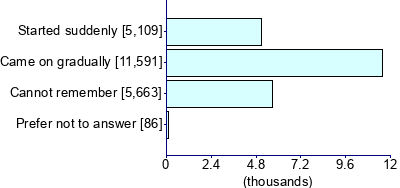 Graph illustrating main data