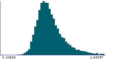 Graph illustrating main data
