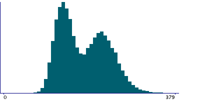 Graph illustrating main data