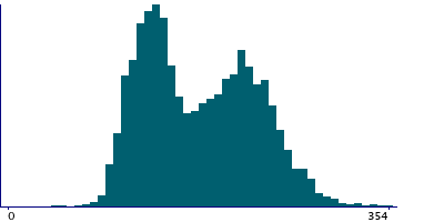 Graph illustrating main data
