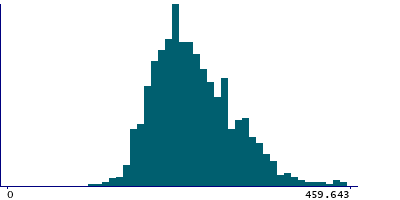 Graph illustrating main data