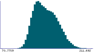 Graph illustrating main data