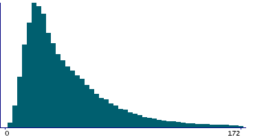 Graph illustrating main data