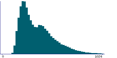 Graph illustrating main data