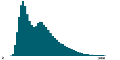 Graph illustrating main data