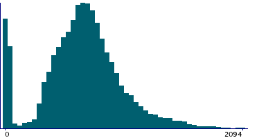 Graph illustrating main data
