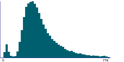 Graph illustrating main data