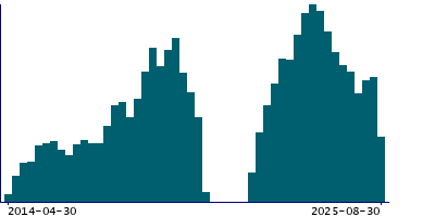 Graph illustrating main data